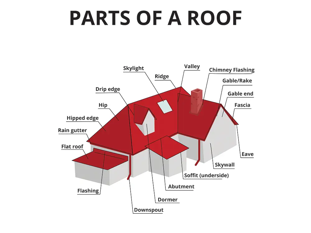 Parts of a roof