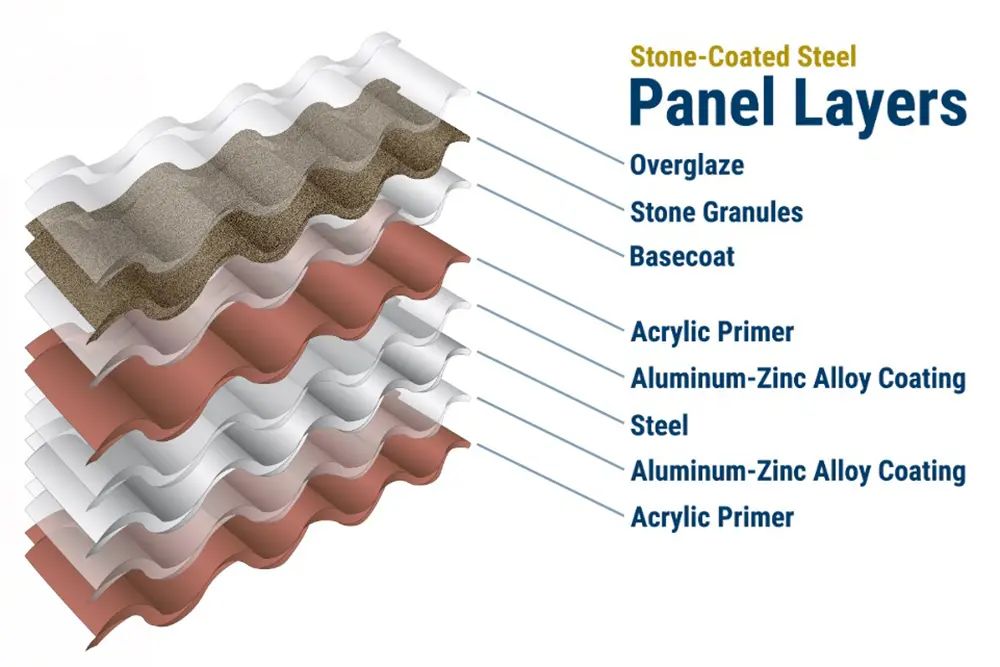 Stone coated steel panel layers